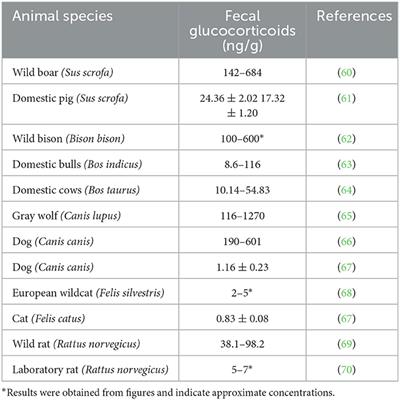 Stress in wildlife: comparison of the stress response among domestic, captive, and free-ranging animals